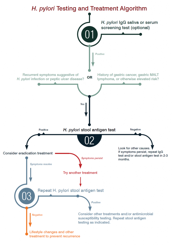 Helicobacter pylori Update on Laboratory Testing, Diagnosis, and Treatment (Update on