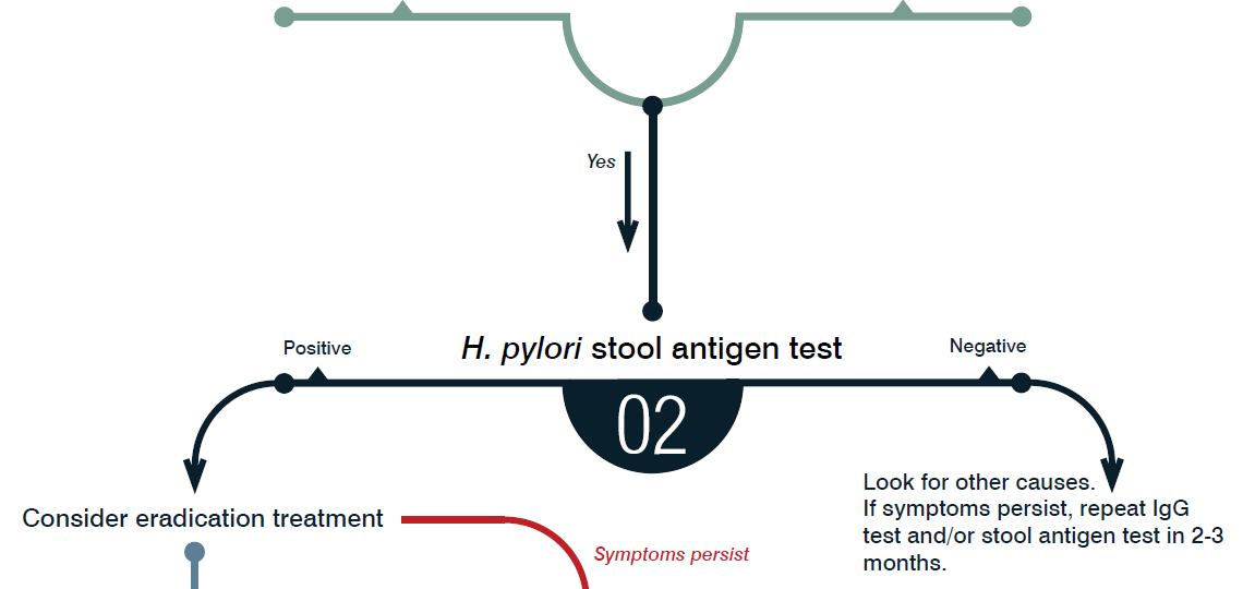 H. pylori Testing and Treatment Algorithm