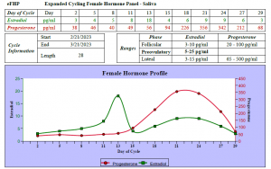 Functional Saliva Hormone Testing for Patients with Chronic Pain Best Progesterone Test Panel Salivary