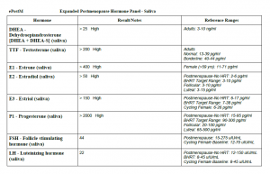 Unintentional Exposure to Bioidentical Hormones ~ A Public Health Concern Test Best Saliva Male Female Testing